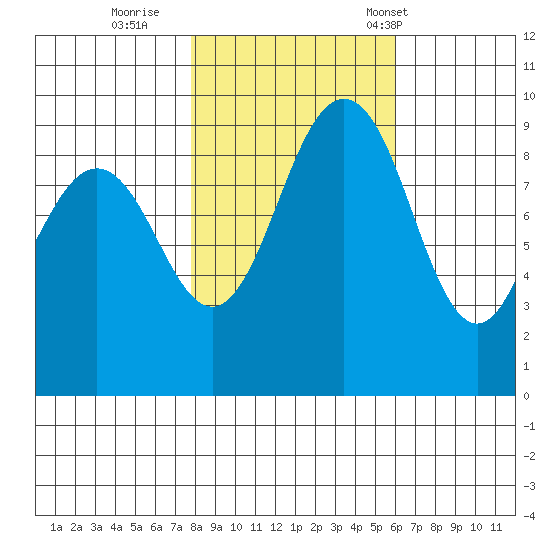 Port Gamble tide chart for Monday, October 28, 2024
