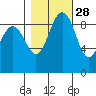 Port Gamble tide chart for Monday, October 28, 2024