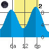 Port Gamble tide chart for Wednesday, October 2, 2024
