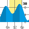 Port Gamble tide chart for Wednesday, October 30, 2024