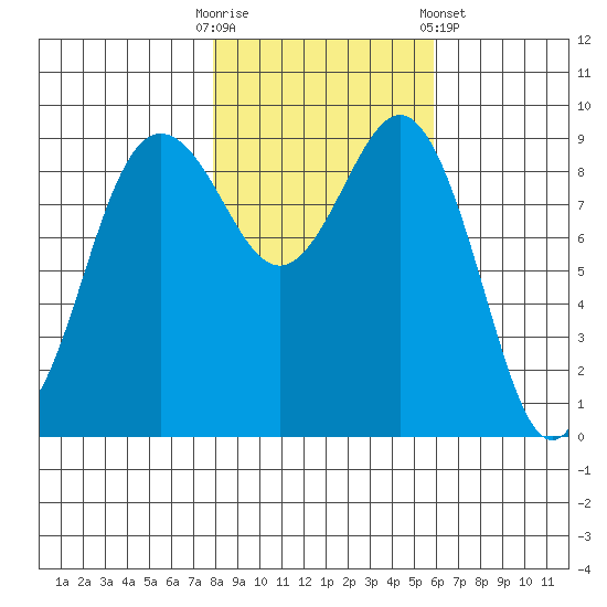 Port Gamble tide chart for Thursday, October 31, 2024