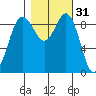 Port Gamble tide chart for Thursday, October 31, 2024