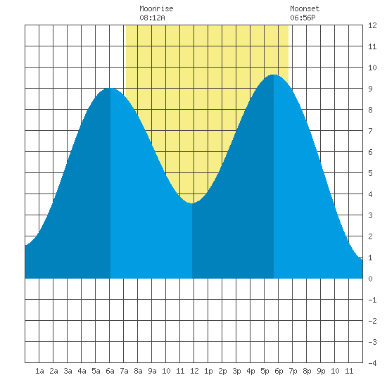 Port Gamble tide chart for Thursday, October 3, 2024