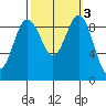 Port Gamble tide chart for Thursday, October 3, 2024
