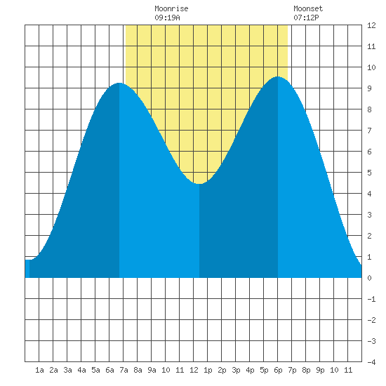 Port Gamble tide chart for Friday, October 4, 2024