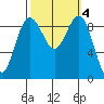 Port Gamble tide chart for Friday, October 4, 2024