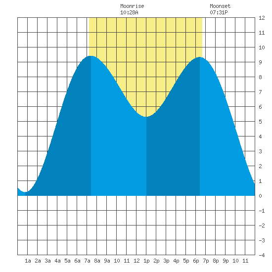 Port Gamble tide chart for Saturday, October 5, 2024