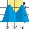 Port Gamble tide chart for Saturday, October 5, 2024