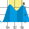 Port Gamble tide chart for Sunday, October 6, 2024