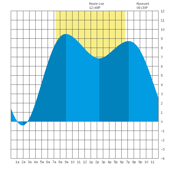Port Gamble tide chart for Monday, October 7, 2024