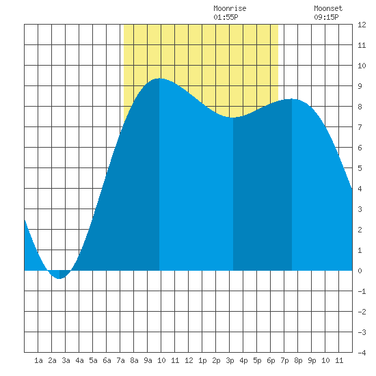Port Gamble tide chart for Tuesday, October 8, 2024