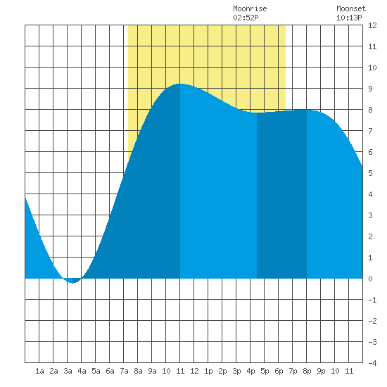 Port Gamble tide chart for Wednesday, October 9, 2024