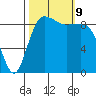 Port Gamble tide chart for Wednesday, October 9, 2024