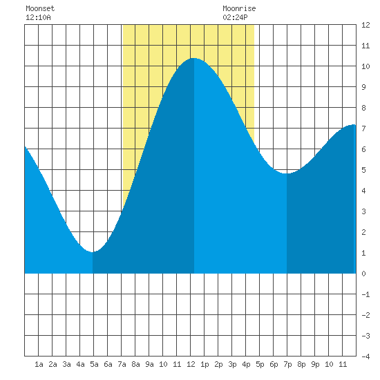 Port Gamble tide chart for Sunday, November 10, 2024
