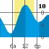 Port Gamble tide chart for Sunday, November 10, 2024