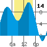 Port Gamble tide chart for Thursday, November 14, 2024