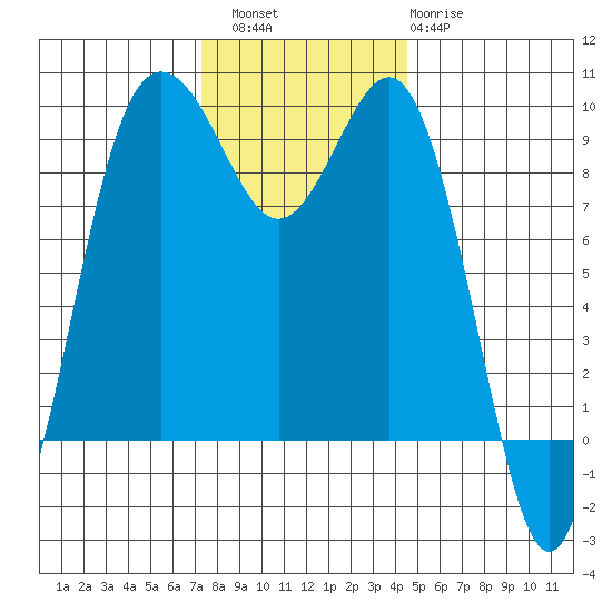 Port Gamble tide chart for Saturday, November 16, 2024