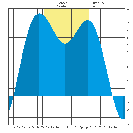Port Gamble tide chart for Sunday, November 17, 2024