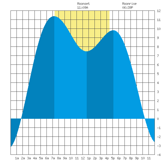 Port Gamble tide chart for Monday, November 18, 2024