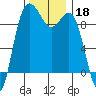 Port Gamble tide chart for Monday, November 18, 2024