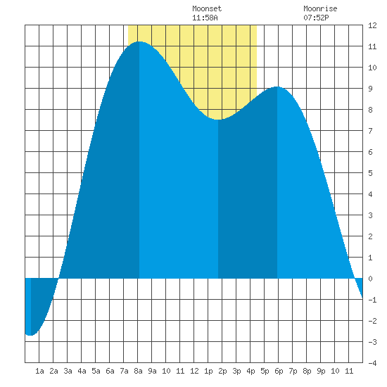 Port Gamble tide chart for Tuesday, November 19, 2024