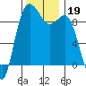 Port Gamble tide chart for Tuesday, November 19, 2024