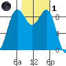 Port Gamble tide chart for Friday, November 1, 2024