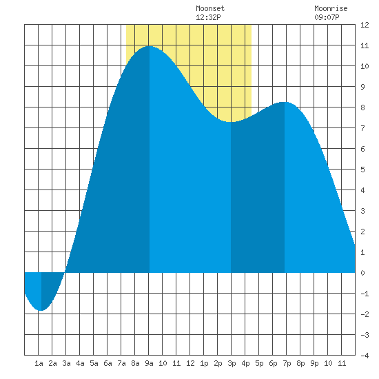 Port Gamble tide chart for Wednesday, November 20, 2024