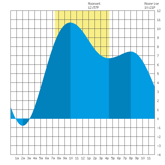 Port Gamble tide chart for Thursday, November 21, 2024