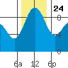 Port Gamble tide chart for Sunday, November 24, 2024