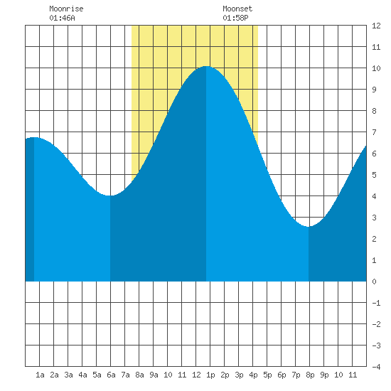 Port Gamble tide chart for Monday, November 25, 2024