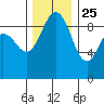 Port Gamble tide chart for Monday, November 25, 2024