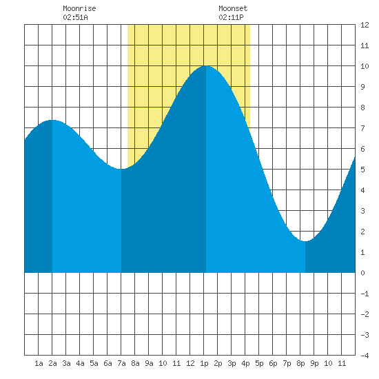 Port Gamble tide chart for Tuesday, November 26, 2024