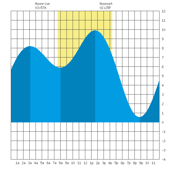 Port Gamble tide chart for Wednesday, November 27, 2024