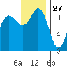 Port Gamble tide chart for Wednesday, November 27, 2024