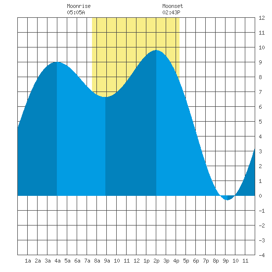 Port Gamble tide chart for Thursday, November 28, 2024