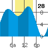 Port Gamble tide chart for Thursday, November 28, 2024