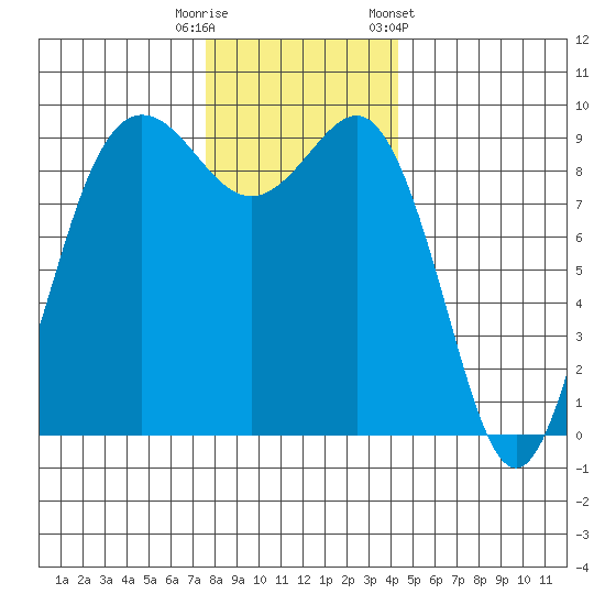 Port Gamble tide chart for Friday, November 29, 2024