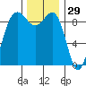 Port Gamble tide chart for Friday, November 29, 2024