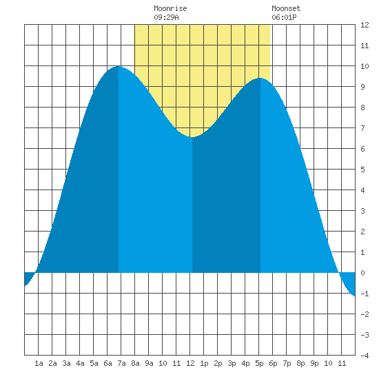 Port Gamble tide chart for Saturday, November 2, 2024