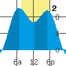 Port Gamble tide chart for Saturday, November 2, 2024
