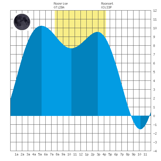 Port Gamble tide chart for Saturday, November 30, 2024