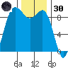 Port Gamble tide chart for Saturday, November 30, 2024