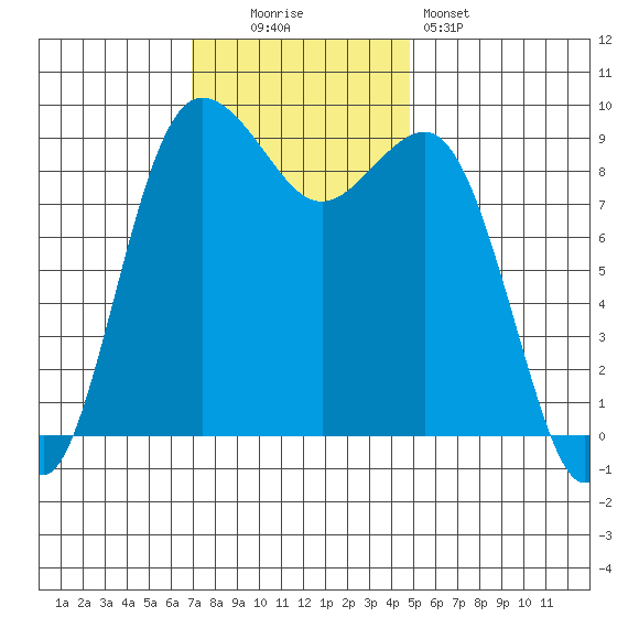 Port Gamble tide chart for Sunday, November 3, 2024