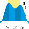 Port Gamble tide chart for Sunday, November 3, 2024