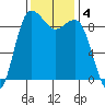 Port Gamble tide chart for Monday, November 4, 2024