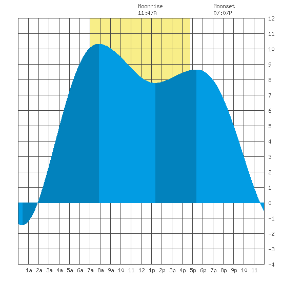 Port Gamble tide chart for Tuesday, November 5, 2024