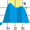 Port Gamble tide chart for Tuesday, November 5, 2024
