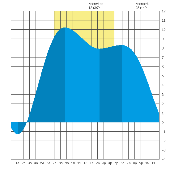 Port Gamble tide chart for Wednesday, November 6, 2024