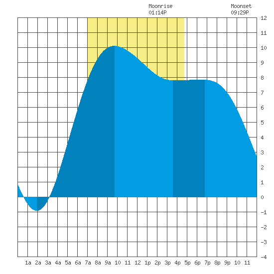 Port Gamble tide chart for Thursday, November 7, 2024
